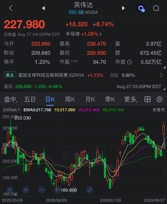 英伟达市值单日暴涨4400亿美元！财报全面超预期	，黄仁勋称AI“已到达转折点”