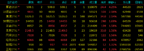 开盘|国内期货主力合约涨多跌少	，SC原油涨超4%