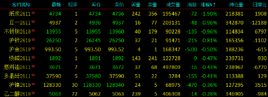 开盘|国内期货主力合约涨多跌少，SC原油涨超4%