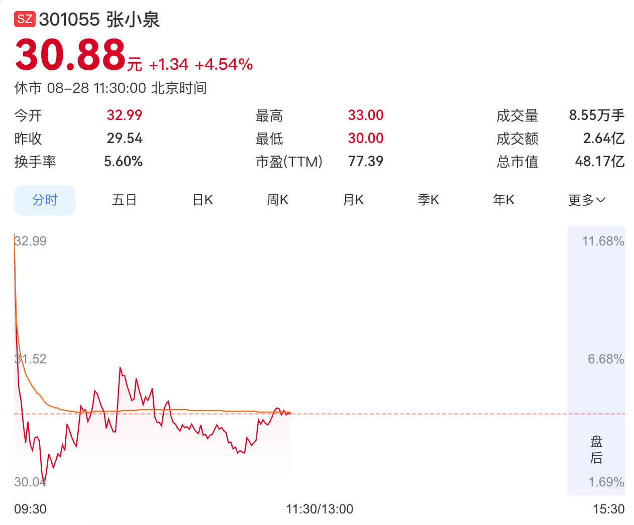张小泉开盘大涨超11%	，客服称指甲刀海报非官方发布