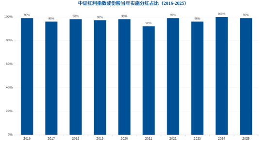 想持续分红又不想押个股?指数的一篮子可以看看