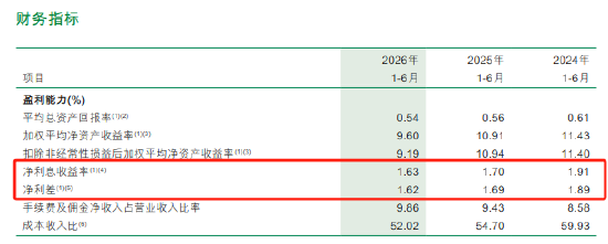 邮储银行：上半年净息差1.63%，同比下降7bp