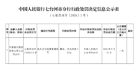中国银行七台河分行被罚1万元：违反支付结算管理规定