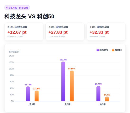 碾压科创50！这只科技龙头指数的权威	，我后知后觉