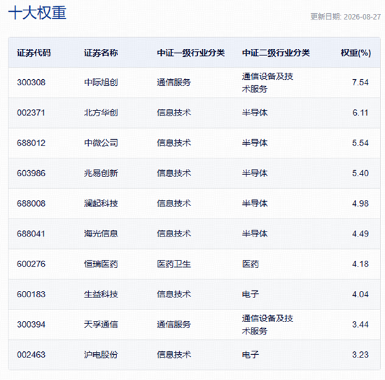 碾压科创50！这只科技龙头指数的权威，我后知后觉
