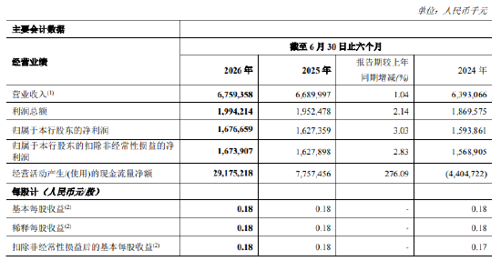 郑州银行：上半年净利润16.77亿元，同比增长3.03%