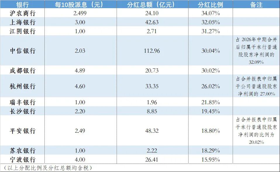 分红率最高34.07%！11家上市银行拟派超300亿中期红包