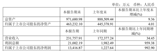 688409，净利大增近1000%！多只A股	，业绩利好