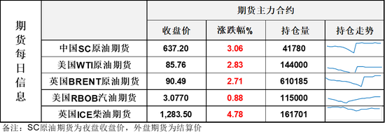 地缘刺激油价周一跳涨	，国内能化板块集体“狂飙”全线大涨！