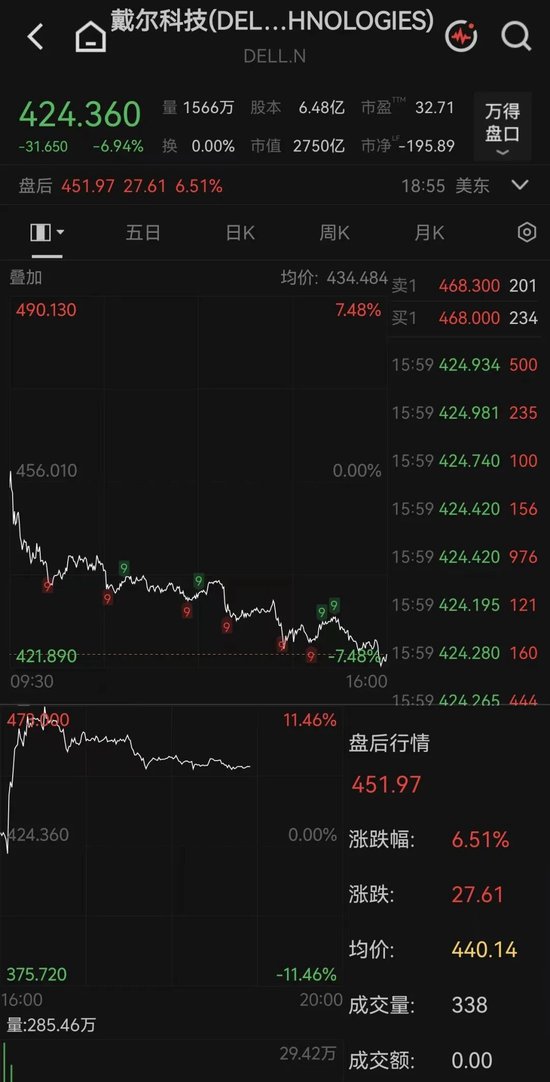 大幅上调营收指引，AI基础设施龙头盘后一度涨超11%