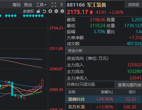 刚发“劝降书”，农业板块就崩了？创业板指，打响年线保卫战