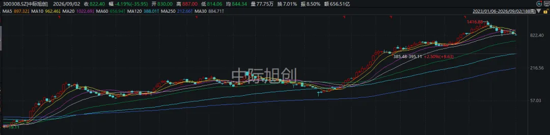 刚发“劝降书”	，农业板块就崩了？创业板指，打响年线保卫战