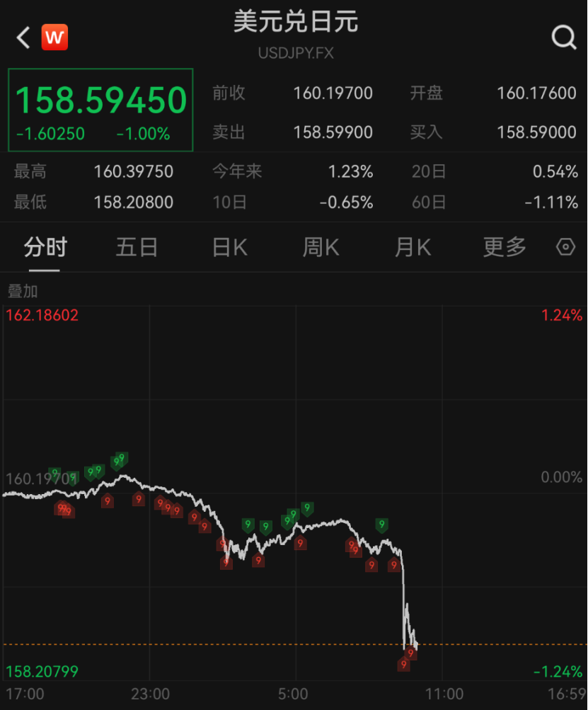 深夜！美元，直线大跳水！美联储重磅发声！股债汇集体异动