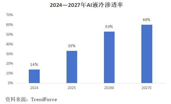 英维克，液冷之王！