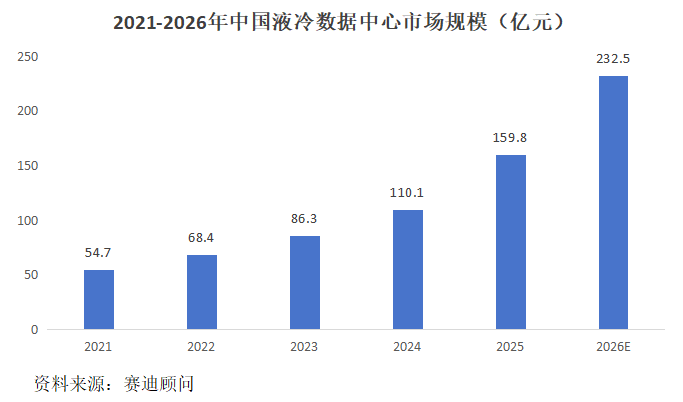 英维克，液冷之王！