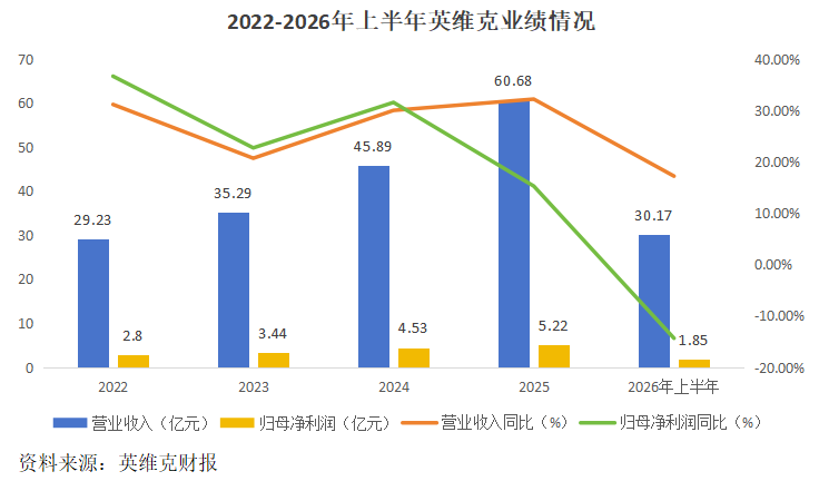 英维克	，液冷之王！