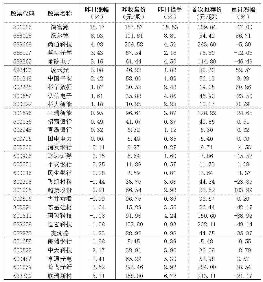 2026年9月3日“大众30	”成份股报告