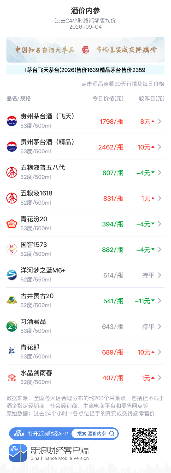 五粮液普五八代跌4元 前一日反弹后再度回探