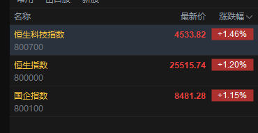 快讯：恒指高开1.2% 科指涨1.46% 科网股、黄金股普涨 芯片股高开