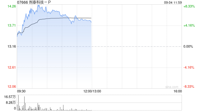 剂泰科技-P盘中涨超8% 上半年营收超去年全年47%