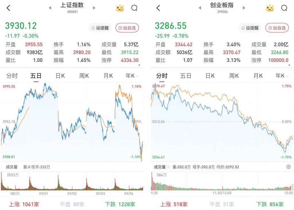 A股高开低走	，三大股指收跌：银行股表现活跃