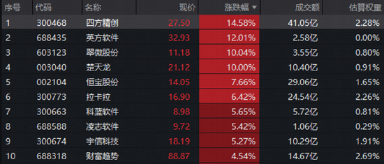 非农避险升温	，A股盘中跳水，“软科技	”涨势亮眼，农牧渔再掀涨停潮