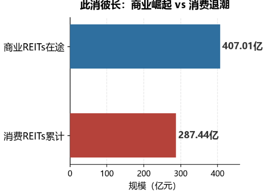 格局换挡，赛道重构：华夏华润消费REIT停扩的行业探索