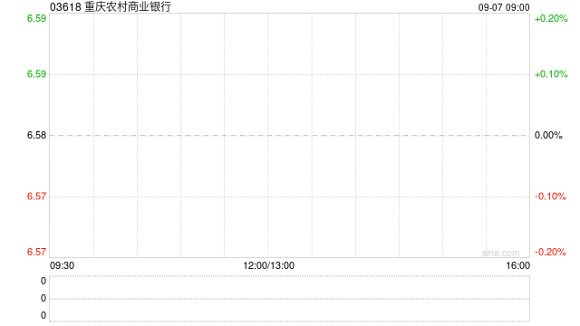 重庆农村商业银行遭Fosun International Limited减持259.2万股 每股作价约6.49港元