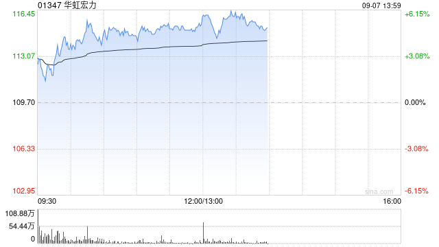 华虹宏力午前涨超5% 今日起正式纳入恒生指数成分股