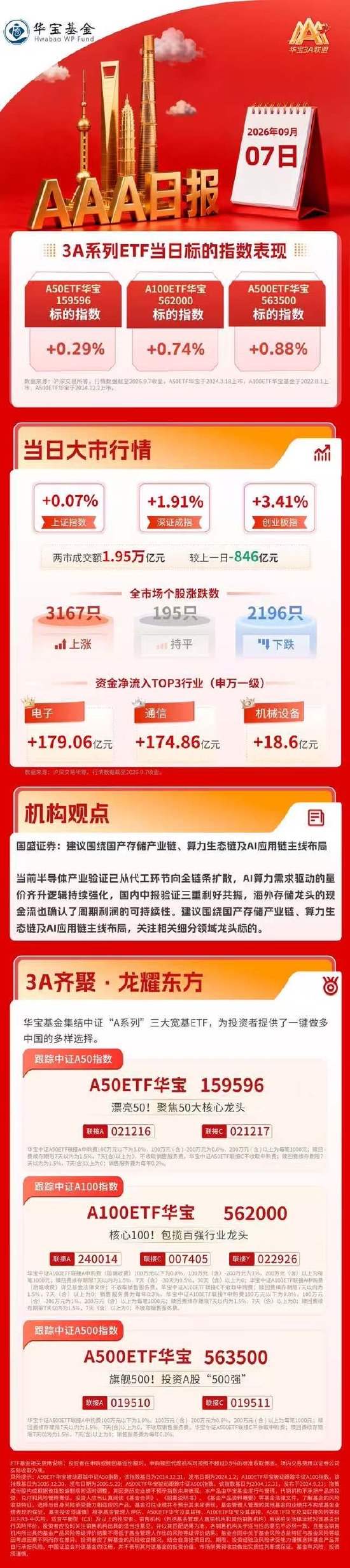 科技股集体反攻	，中际旭创放量涨超10%市值重回1万亿元，长鑫科技涨近7%｜华宝基金3A日报（2026.9.7）