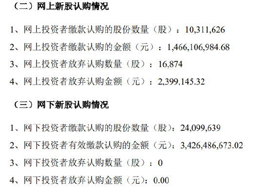 “大肉签”公告，超1.6万股弃购