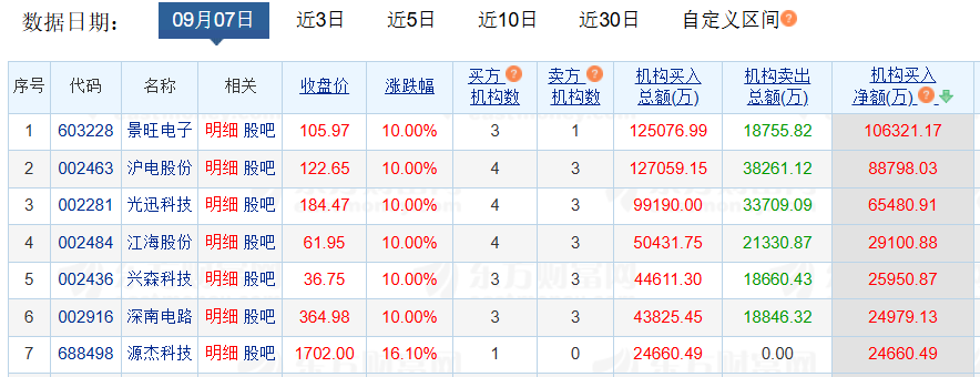 加仓AI!机构豪掷50亿元扫货7只硬件股