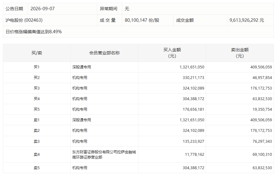 加仓AI!机构豪掷50亿元扫货7只硬件股