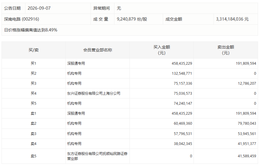 加仓AI!机构豪掷50亿元扫货7只硬件股
